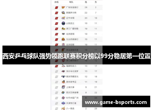 西安乒乓球队强势领跑联赛积分榜以99分稳居第一位置