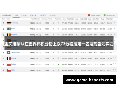 重庆排球队在世界杯积分榜上以73分稳居第一名展现强劲实力